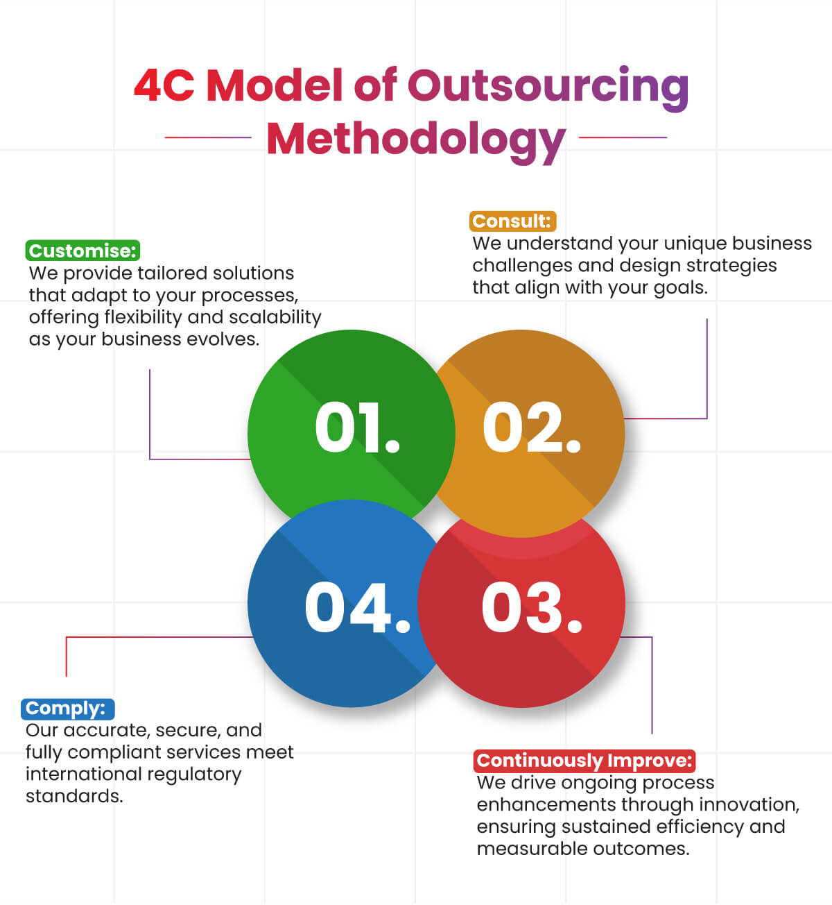 4C-Outsourcing-Methodology | IMS Decimal Infographic of the 4C Outsourcing Methodology: Consult, Customise, Comply, Continuously Improve—focused on strategy, compliance, and efficiency.