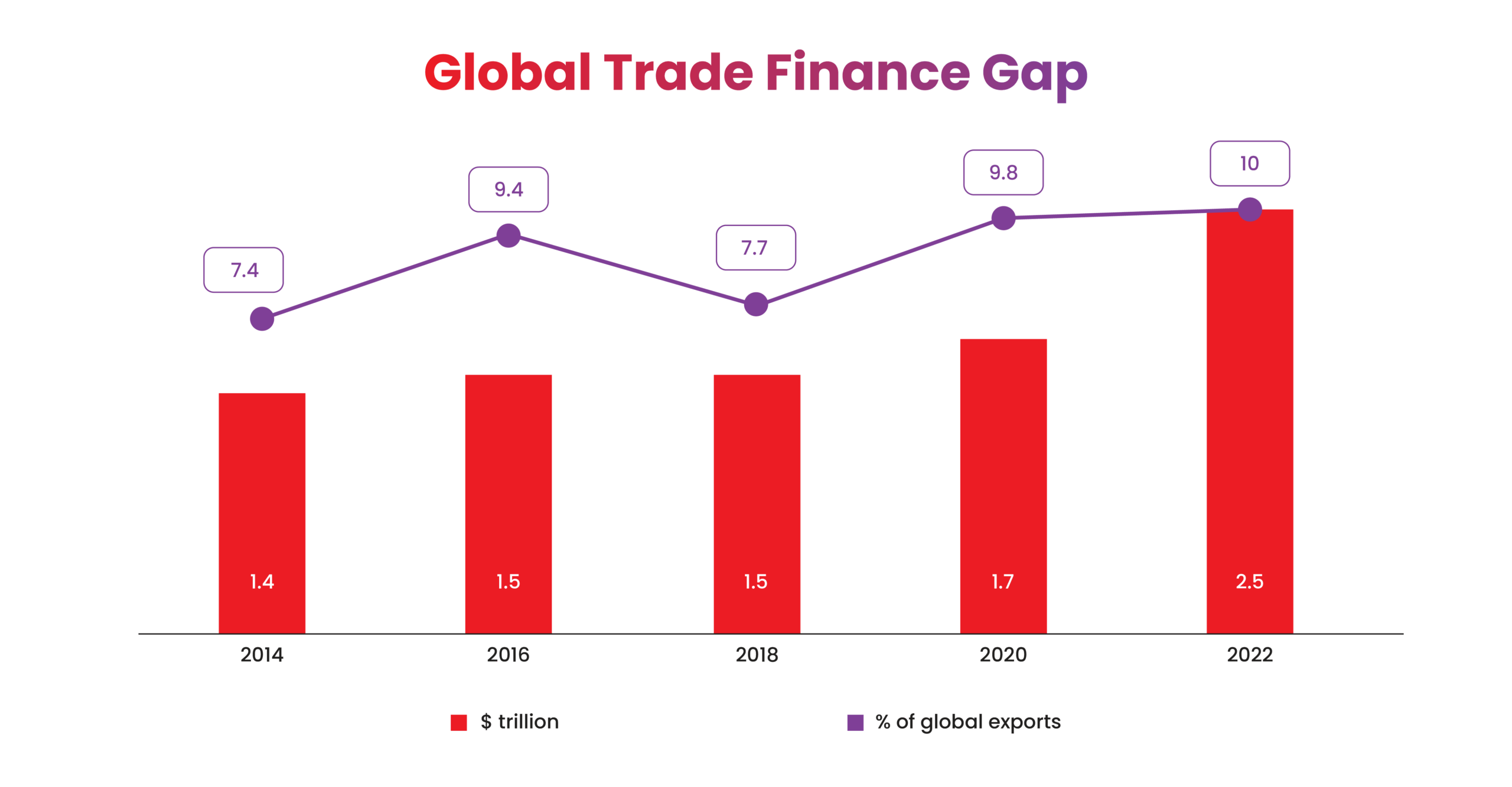 Line and bar chart showing the trade finance gap rising from T in 2014 to T in 2022 reaching 10 of global exports | IMS Decimal Line and bar chart showing the trade finance gap rising from T in 2014 to T in 2022 reaching 10 of global exports