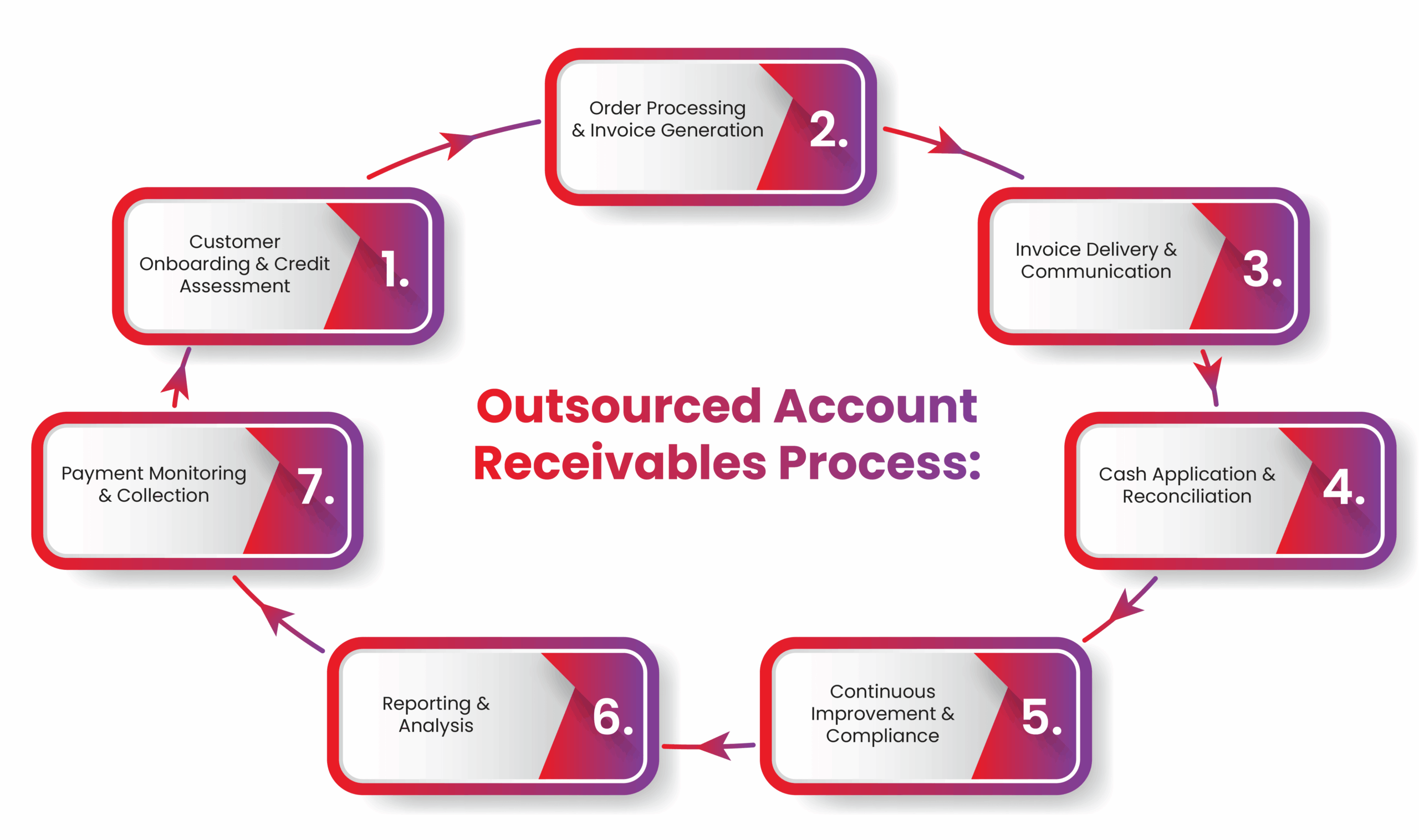 Seven-step process onboarding invoicing delivery monitoring reconciliation reporting and compliance | IMS Decimal Seven-step process onboarding invoicing delivery monitoring reconciliation reporting and compliance