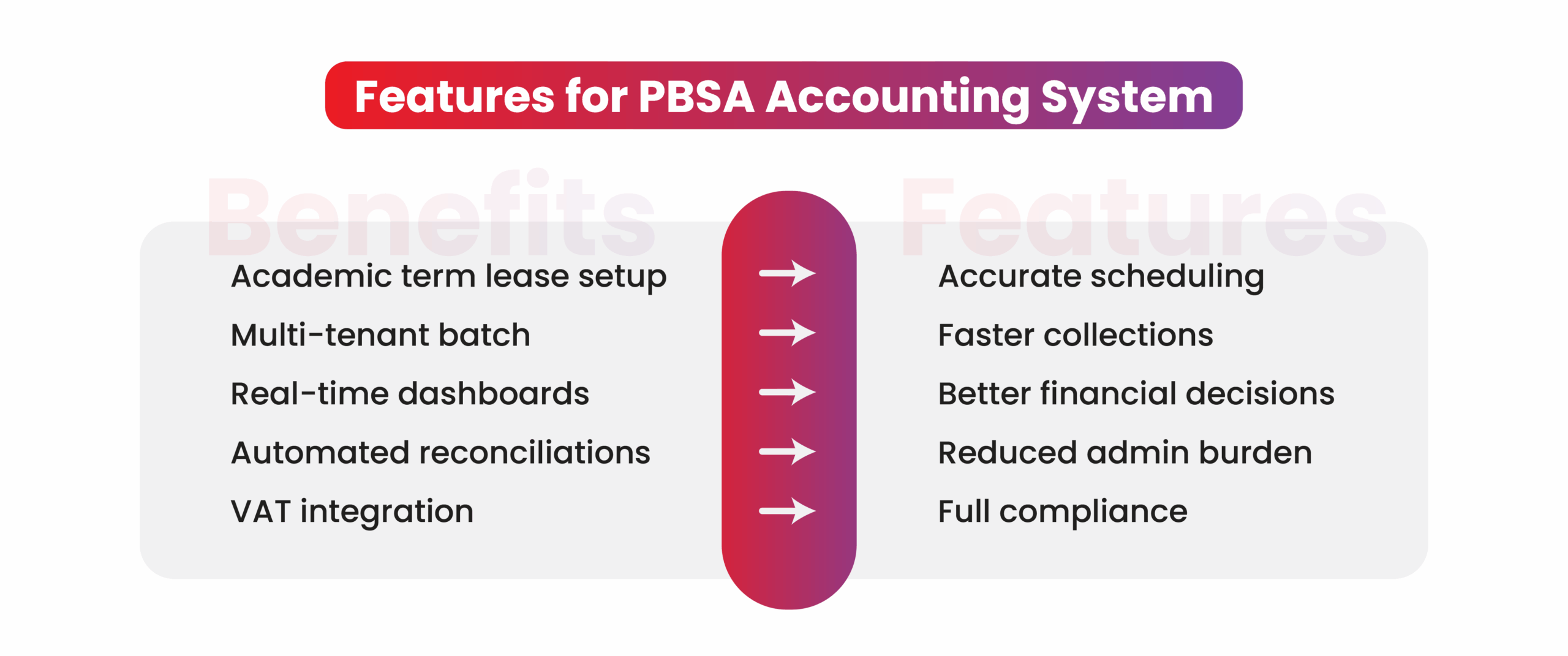 Features of PBSA accounting system | IMS Decimal Features to benefits for PBSA accounting system