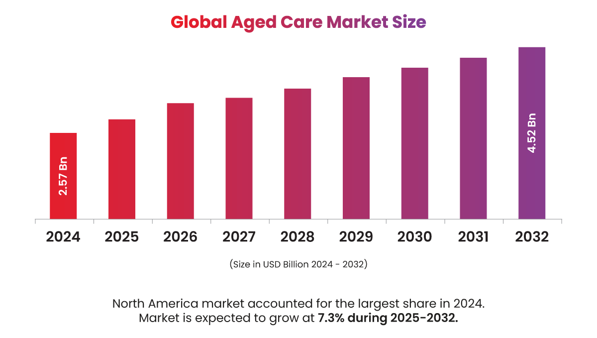 Global Aged Care Market Size | IMS Decimal Global Aged Care Market Size 2024-2032 showing North America leading with 7.3% CAGR growth projected through 2032.