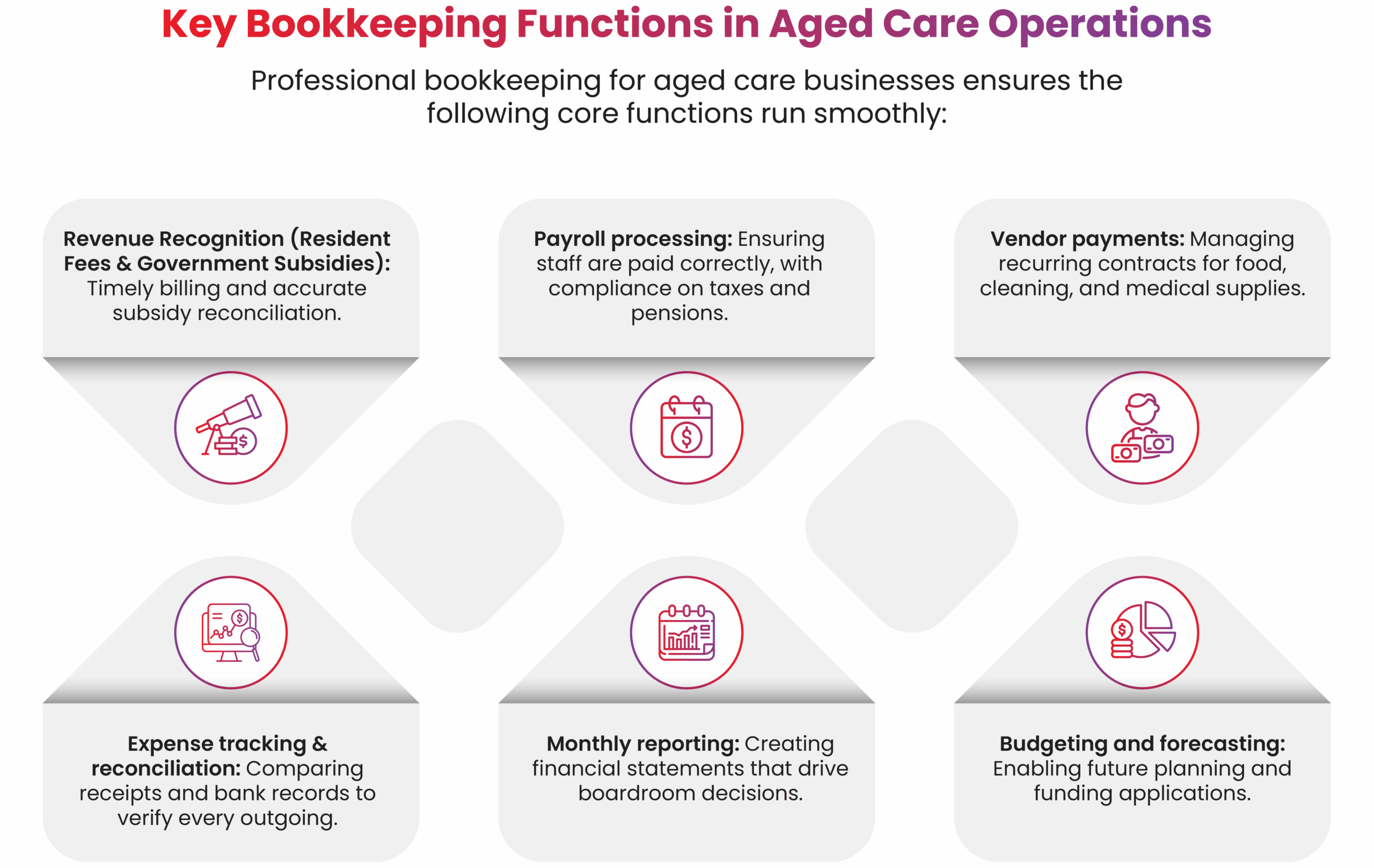 Flowchart of core aged care bookkeeping functions from payroll to reporting and subsidy reconciliation.