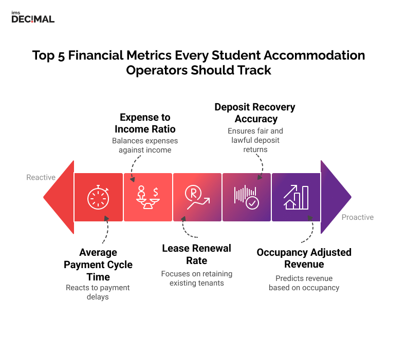 Top 5 financial metrics for student housing: occupancy-adjusted revenue, lease renewals, payment cycle, deposit accuracy, and expenses. | IMS Decimal Top 5 financial metrics for student housing: occupancy-adjusted revenue, lease renewals, payment cycle, deposit accuracy, and expenses.
