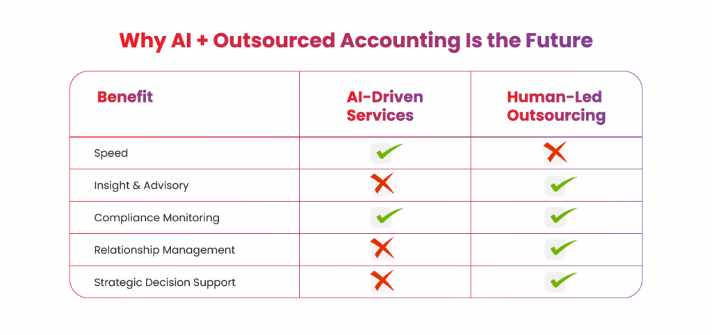 AI-driven accounting delivers speed and compliance, while outsourcing adds insights, relationships, and strategy.