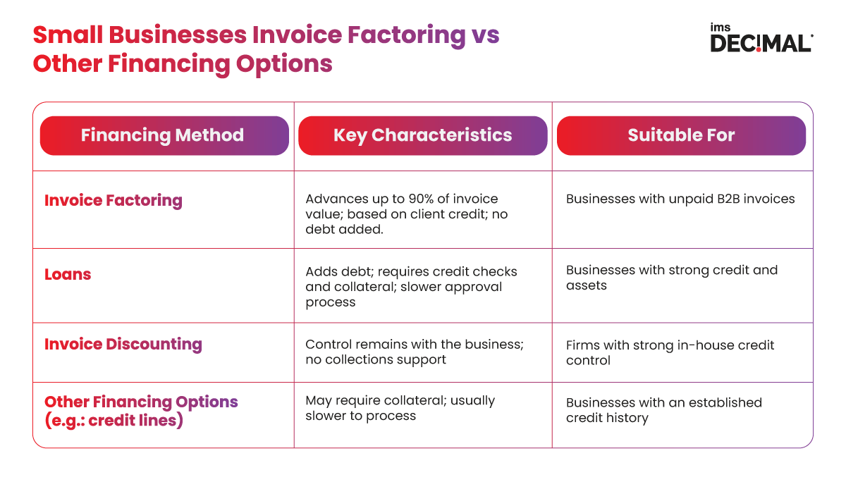 Small Businesses Invoice Factoring vs Other Financing Options