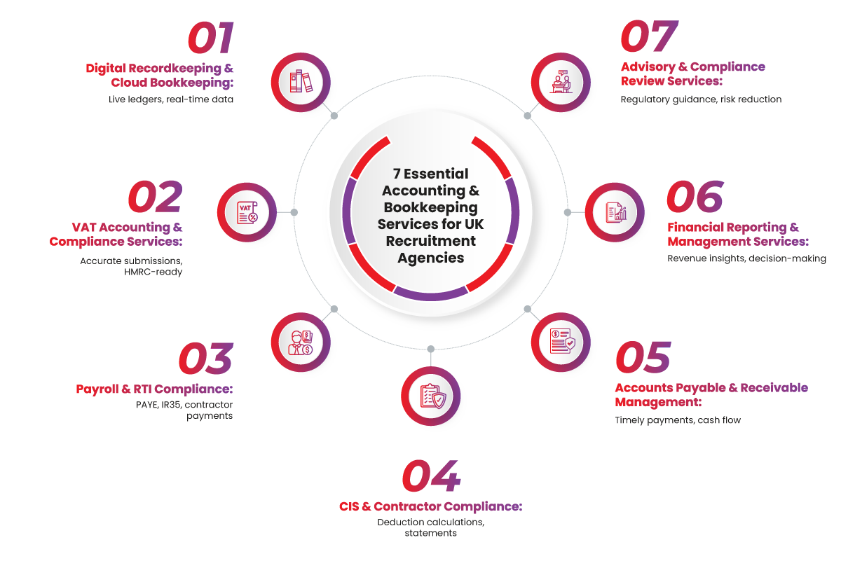 Infographic showing 7 essential accounting and bookkeeping services for UK recruitment agencies by IMS Decimal, including digital bookkeeping, VAT compliance, payroll services, CIS compliance, accounts management, financial reporting, and advisory services