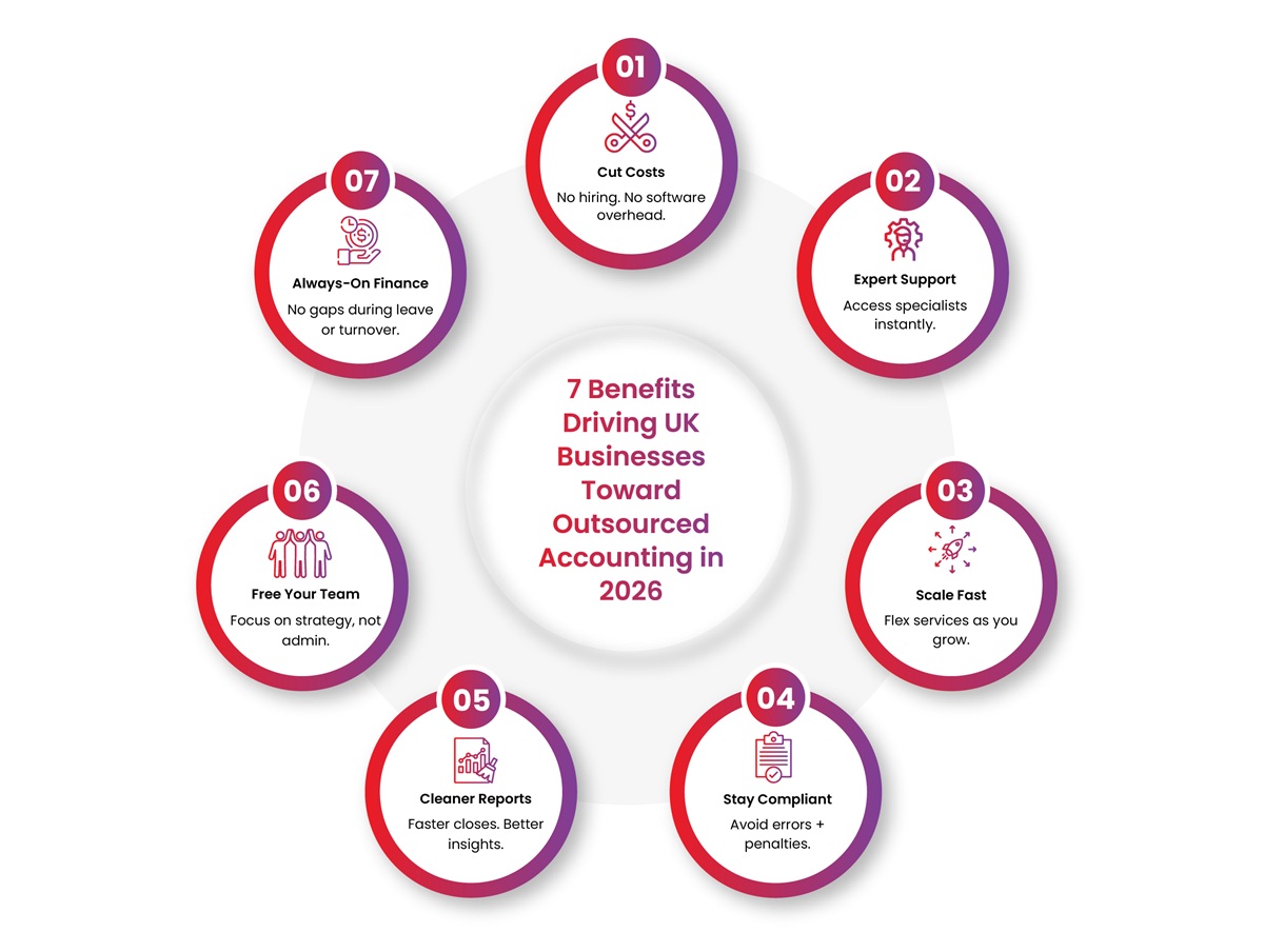 Infographic showing seven benefits driving UK businesses toward outsourced accounting in 2026, including cost savings, expert support, fast scaling, compliance, cleaner reports, freeing internal teams, and always-on finance.