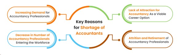 key reasons for shortage of accountants