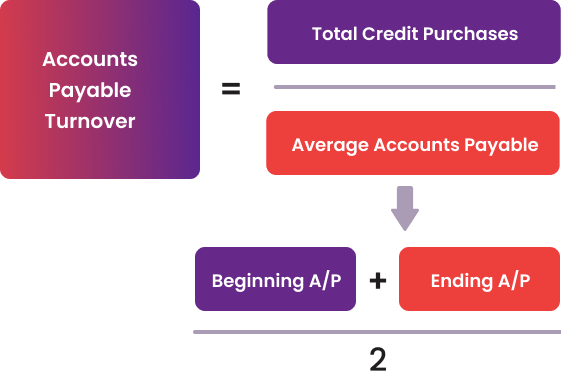 Accounts Payable Management formula