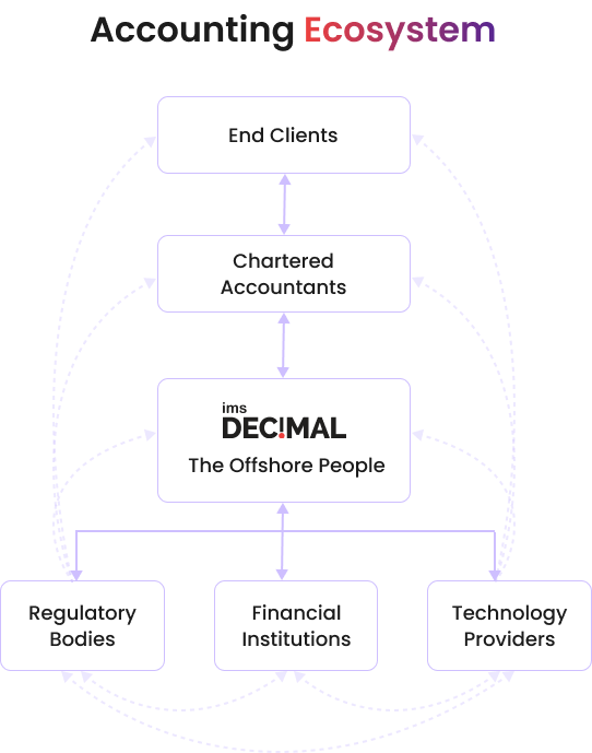 Accounting and Financial Industry how it works