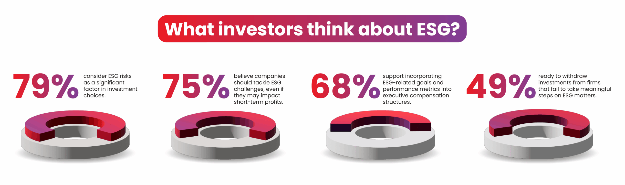 What investors think about ESG