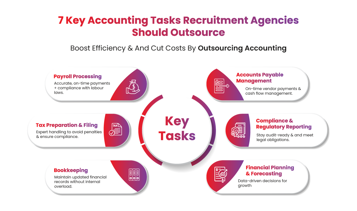7 Key Accounting Tasks Recruitment Agencies Should Outsource
